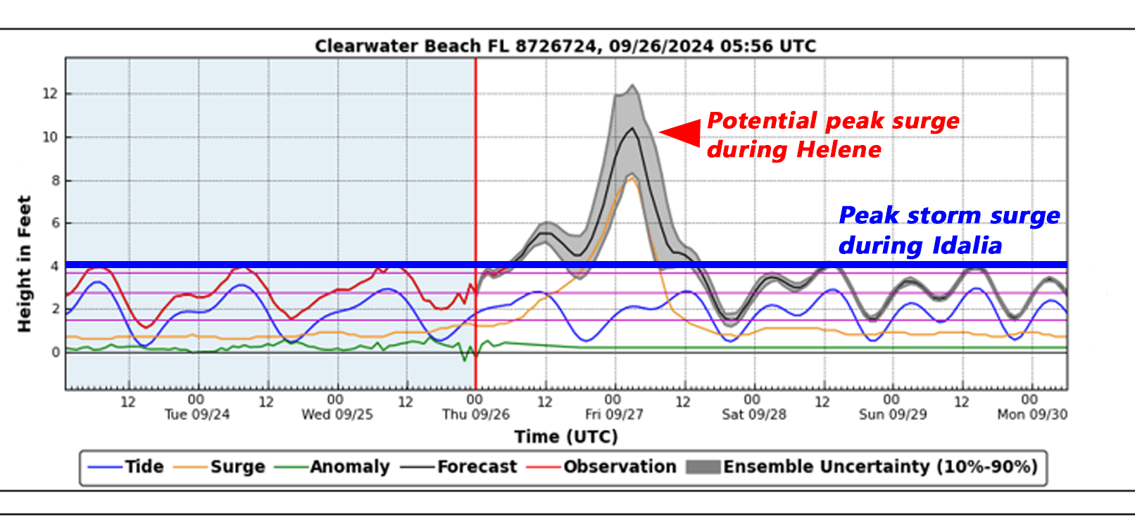 Helene Storm Surge Forecast Clearwater Beach